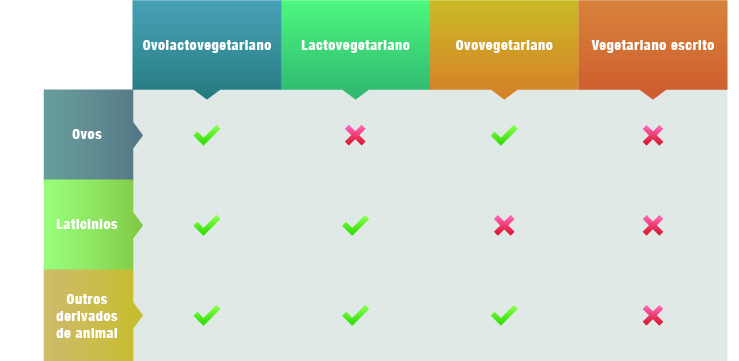 Os benefícios e as diferenças das dietas vegetarianas