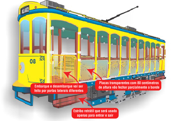 O novo bonde mantém a mesma aparência do antigo, mas sofrerá mudanças para aumentar a segurança. E os usuários não poderão mais utilizar o estribo para viajar do lado de fora<br>