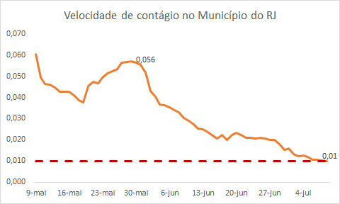 Velocidade de contágio