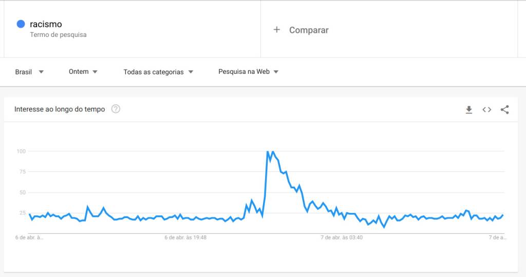 racismo Gráfico do Google mostrando aumento da busca pelo termo racismo
