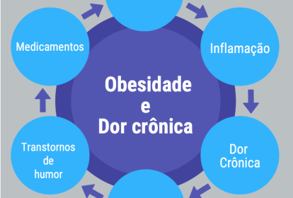 Ciclo vicioso – a dor pode levar à obesidade, como a obesidade pode levar à dor crônica, sendo ambas multifatoriais. Os fatores podem acontecer não necessariamente nessa ordem, sendo que distúrbios do sono, humor e incapacidade funcional podem estar presentes em ambas as condições.